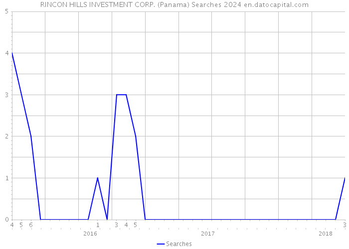 RINCON HILLS INVESTMENT CORP. (Panama) Searches 2024 