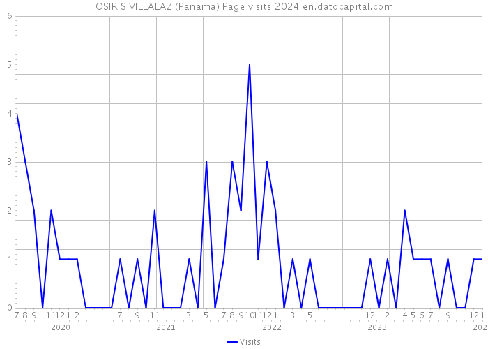 OSIRIS VILLALAZ (Panama) Page visits 2024 