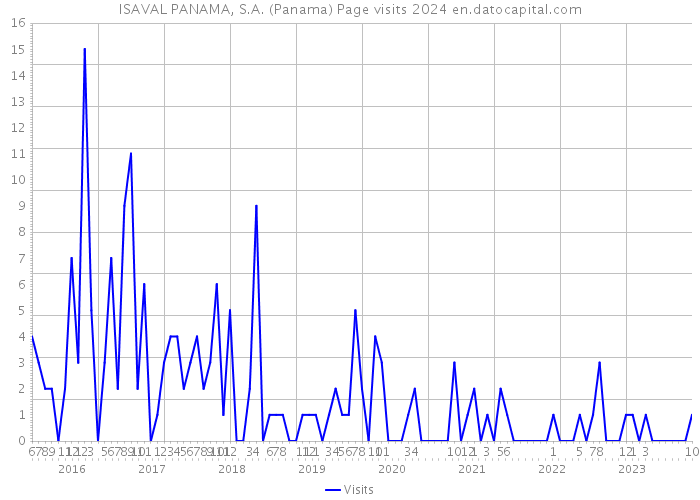 ISAVAL PANAMA, S.A. (Panama) Page visits 2024 