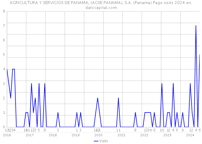 AGRICULTURA Y SERVICIOS DE PANAMA, (AGSE PANAMA), S.A. (Panama) Page visits 2024 