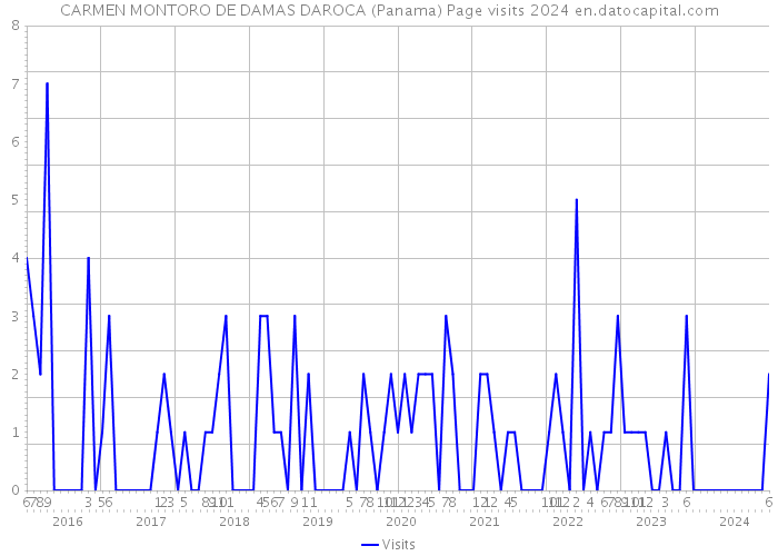 CARMEN MONTORO DE DAMAS DAROCA (Panama) Page visits 2024 