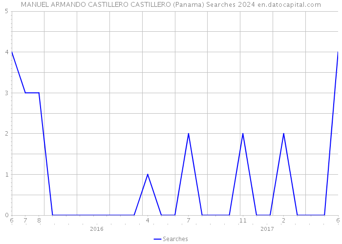 MANUEL ARMANDO CASTILLERO CASTILLERO (Panama) Searches 2024 