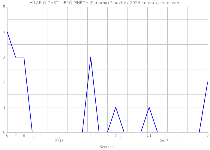 HILARIO CASTILLERO PINEDA (Panama) Searches 2024 