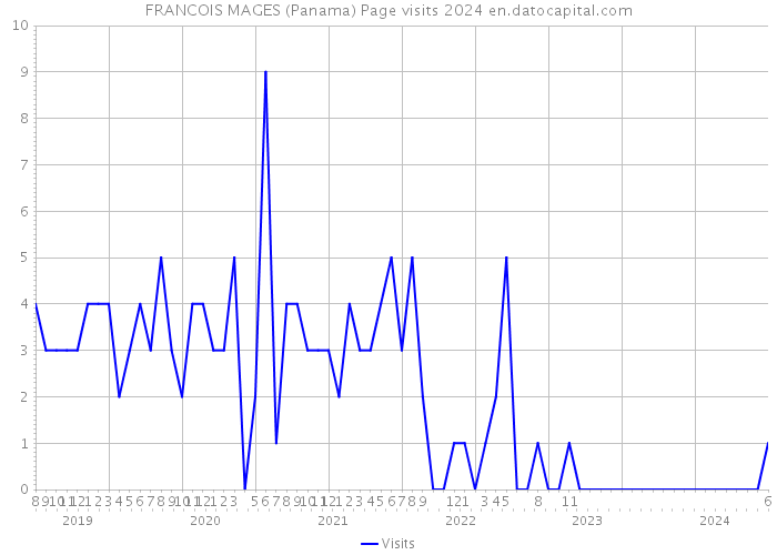 FRANCOIS MAGES (Panama) Page visits 2024 
