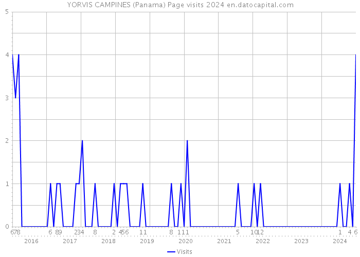YORVIS CAMPINES (Panama) Page visits 2024 
