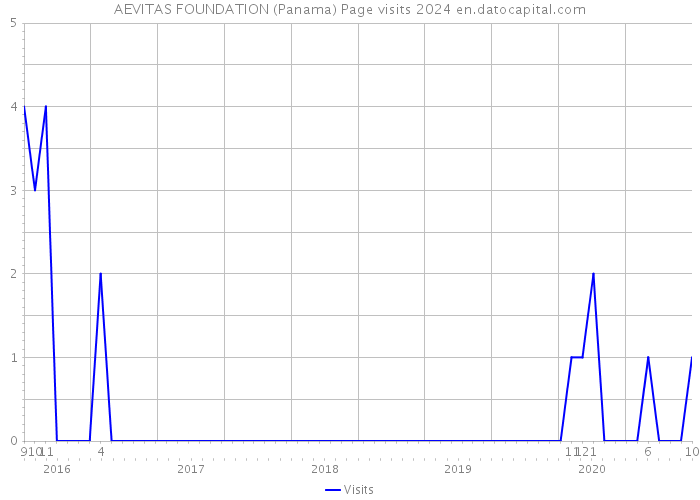AEVITAS FOUNDATION (Panama) Page visits 2024 