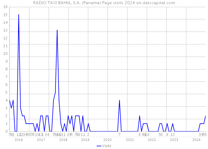 RADIO TAXI BAHIA, S.A. (Panama) Page visits 2024 