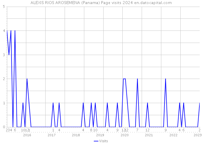 ALEXIS RIOS AROSEMENA (Panama) Page visits 2024 