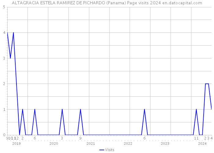ALTAGRACIA ESTELA RAMIREZ DE PICHARDO (Panama) Page visits 2024 