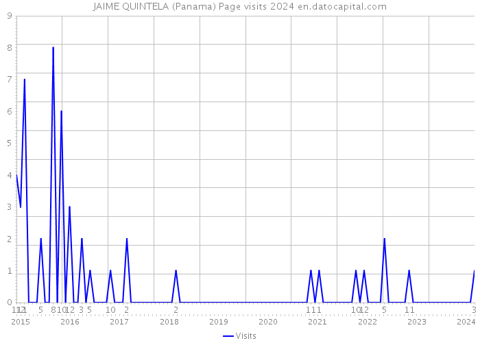 JAIME QUINTELA (Panama) Page visits 2024 