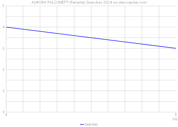 AURORA FALCONETT (Panama) Searches 2024 