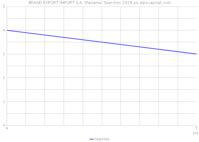 BRAND EXPORT IMPORT S.A. (Panama) Searches 2024 