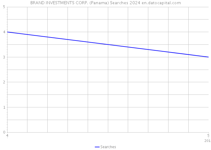 BRAND INVESTMENTS CORP. (Panama) Searches 2024 