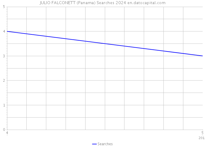 JULIO FALCONETT (Panama) Searches 2024 