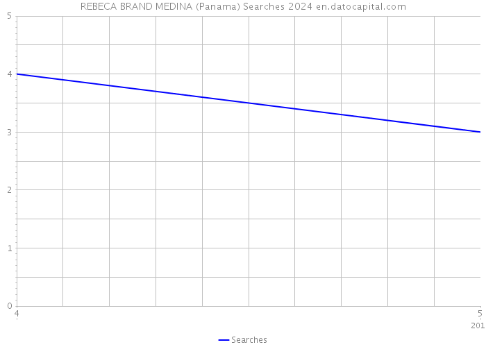 REBECA BRAND MEDINA (Panama) Searches 2024 