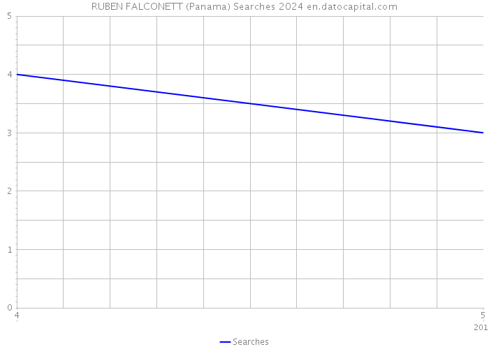 RUBEN FALCONETT (Panama) Searches 2024 