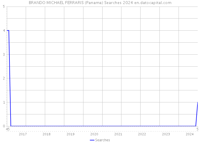 BRANDO MICHAEL FERRARIS (Panama) Searches 2024 
