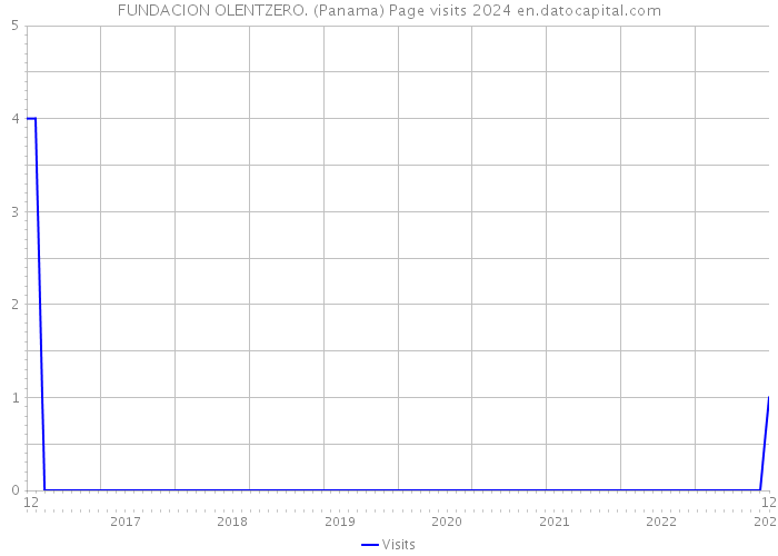 FUNDACION OLENTZERO. (Panama) Page visits 2024 