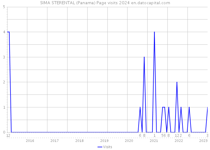 SIMA STERENTAL (Panama) Page visits 2024 