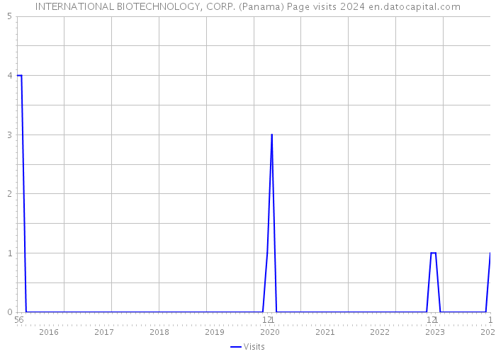 INTERNATIONAL BIOTECHNOLOGY, CORP. (Panama) Page visits 2024 