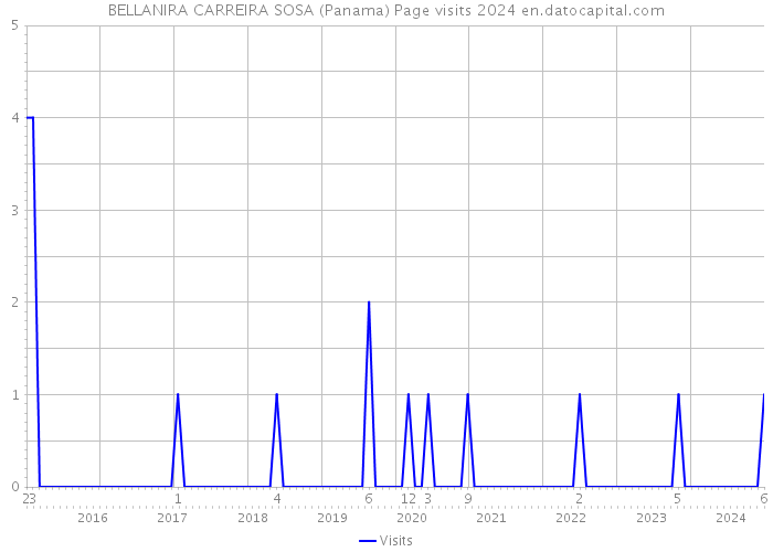 BELLANIRA CARREIRA SOSA (Panama) Page visits 2024 
