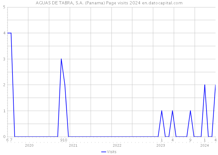AGUAS DE TABRA, S.A. (Panama) Page visits 2024 