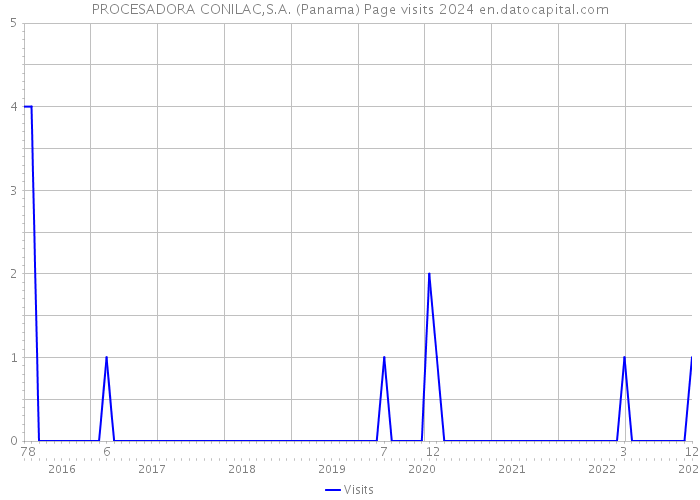 PROCESADORA CONILAC,S.A. (Panama) Page visits 2024 