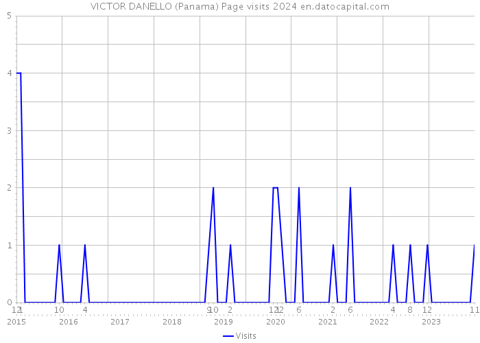 VICTOR DANELLO (Panama) Page visits 2024 