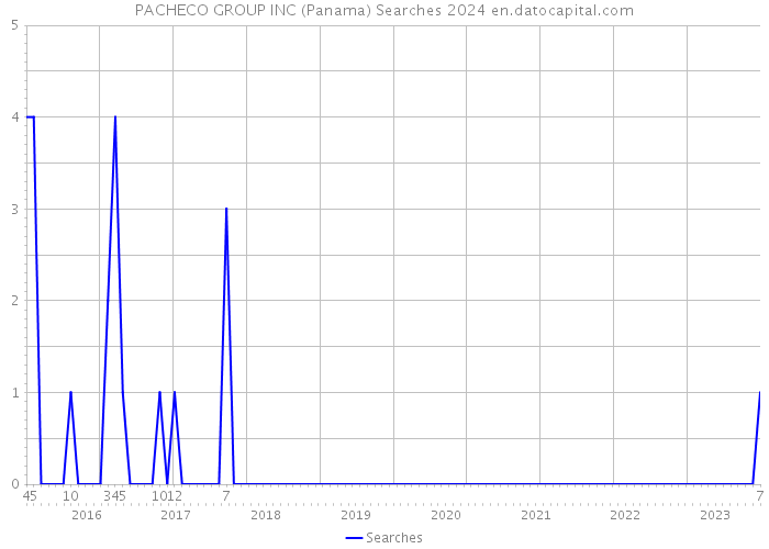 PACHECO GROUP INC (Panama) Searches 2024 