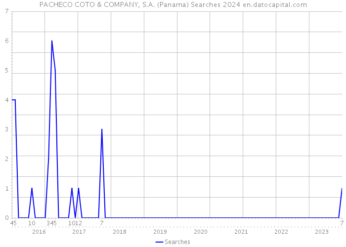 PACHECO COTO & COMPANY, S.A. (Panama) Searches 2024 