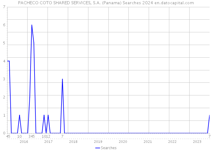 PACHECO COTO SHARED SERVICES, S.A. (Panama) Searches 2024 