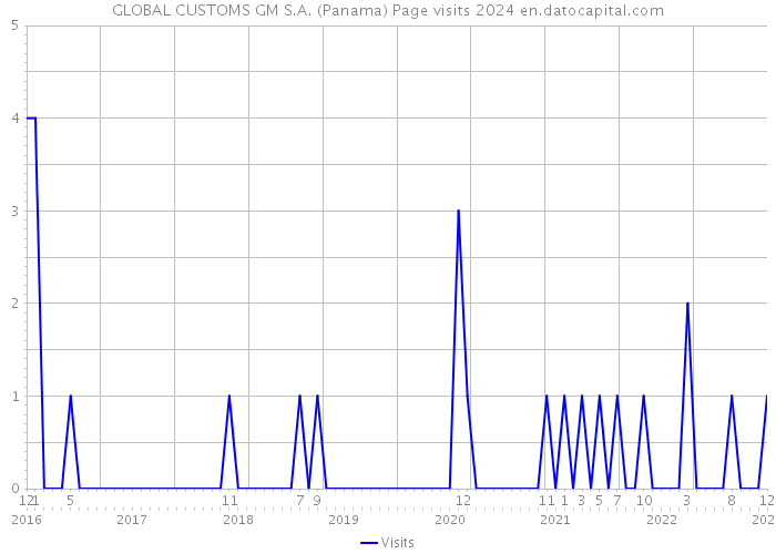 GLOBAL CUSTOMS GM S.A. (Panama) Page visits 2024 