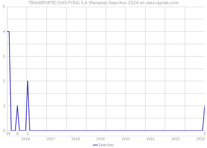 TRANSPORTE CHOI FONG S.A (Panama) Searches 2024 