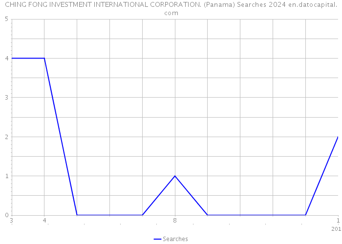 CHING FONG INVESTMENT INTERNATIONAL CORPORATION. (Panama) Searches 2024 