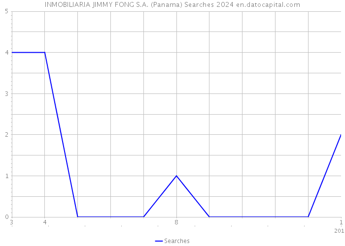INMOBILIARIA JIMMY FONG S.A. (Panama) Searches 2024 