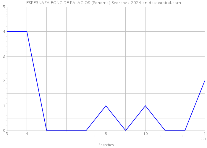 ESPERNAZA FONG DE PALACIOS (Panama) Searches 2024 