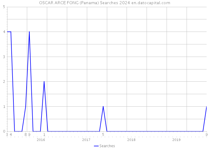 OSCAR ARCE FONG (Panama) Searches 2024 