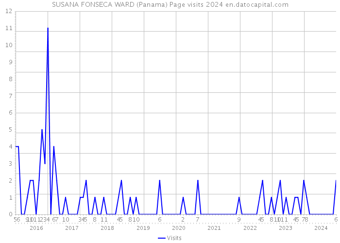 SUSANA FONSECA WARD (Panama) Page visits 2024 