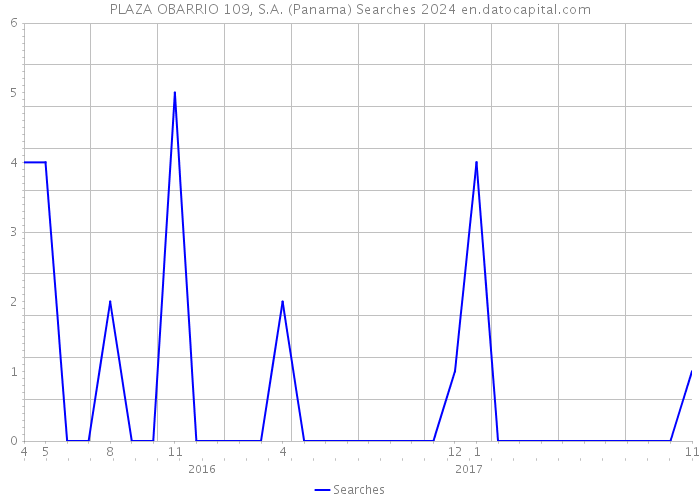 PLAZA OBARRIO 109, S.A. (Panama) Searches 2024 