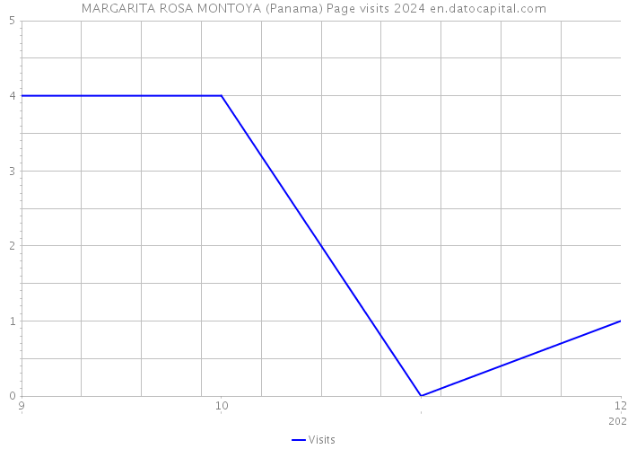 MARGARITA ROSA MONTOYA (Panama) Page visits 2024 