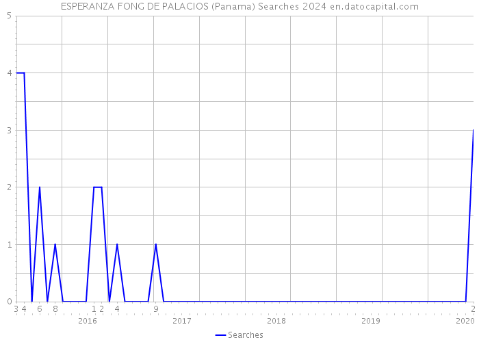 ESPERANZA FONG DE PALACIOS (Panama) Searches 2024 