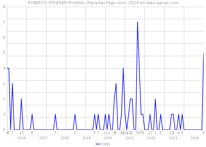 ROBERTO SPINDLER PIVARAL (Panama) Page visits 2024 