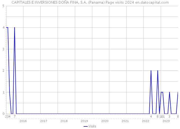 CAPITALES E INVERSIONES DOÑA FINA, S.A. (Panama) Page visits 2024 