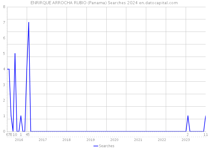 ENRIRQUE ARROCHA RUBIO (Panama) Searches 2024 