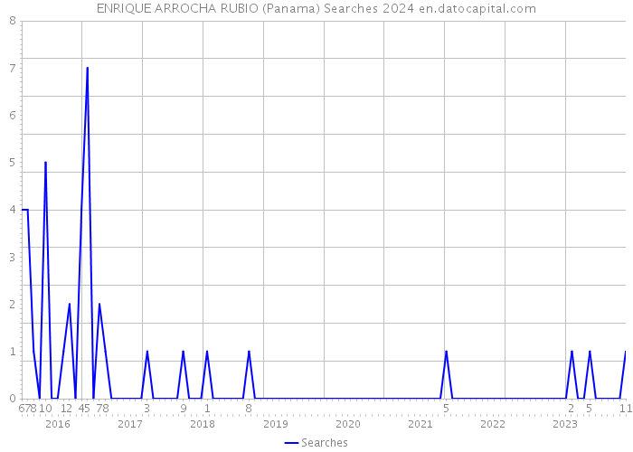 ENRIQUE ARROCHA RUBIO (Panama) Searches 2024 