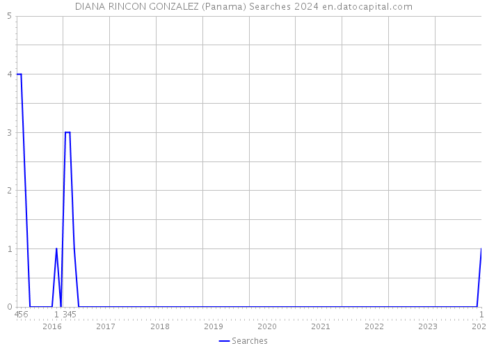 DIANA RINCON GONZALEZ (Panama) Searches 2024 