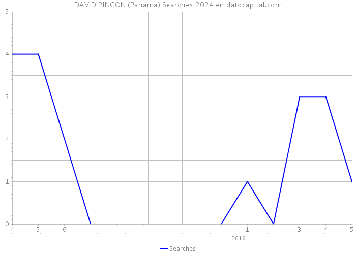 DAVID RINCON (Panama) Searches 2024 