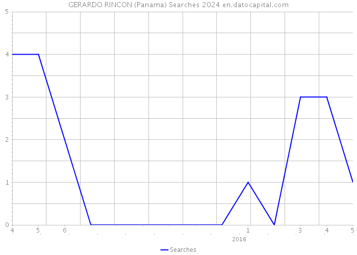 GERARDO RINCON (Panama) Searches 2024 