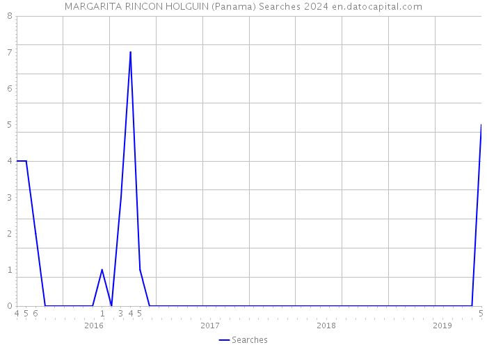 MARGARITA RINCON HOLGUIN (Panama) Searches 2024 
