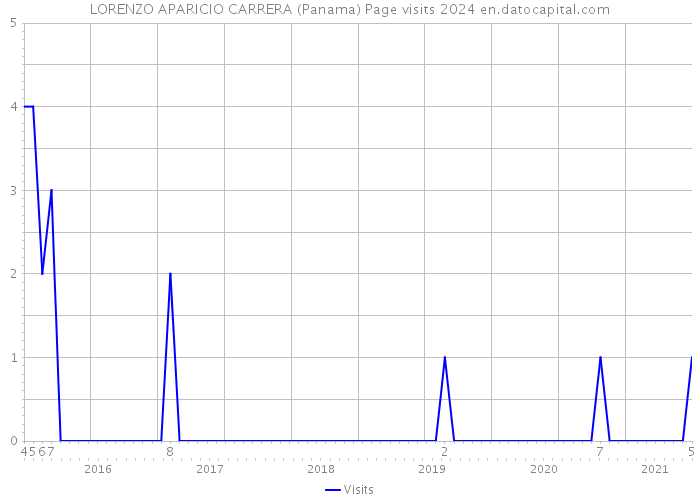 LORENZO APARICIO CARRERA (Panama) Page visits 2024 